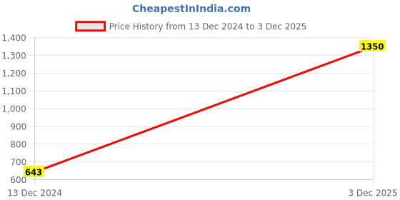 firstcry.com FFlirtygo Christmas Theme Cotton Full Sleeves My First Christmas Printed Romper - White fflirtygo Price History Graph from 13 Dec 2024 to 3 Dec 2025