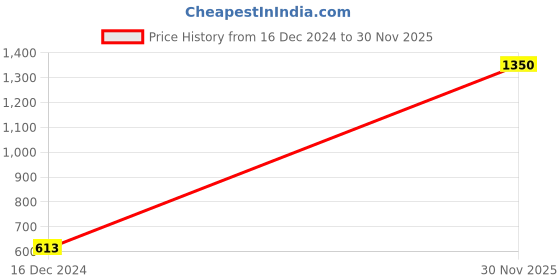 firstcry.com FFlirtygo Christmas Theme Cotton Full Sleeves My First Christmas With Glitter Printed Romper - Yellow fflirtygo Price History Graph from 16 Dec 2024 to 30 Nov 2025