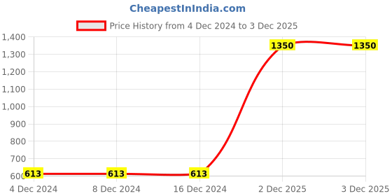 firstcry.com FFlirtygo Christmas Theme Cotton Full Sleeves Oh Deer Printed Romper - Pink fflirtygo Price History Graph from 4 Dec 2024 to 3 Dec 2025