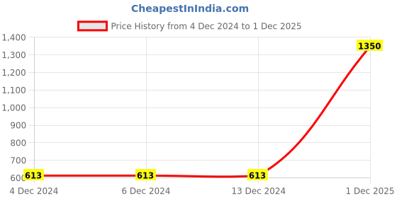 firstcry.com FFlirtygo Christmas Theme Cotton Full Sleeves Oh Deer Printed Romper - Red fflirtygo Price History Graph from 4 Dec 2024 to 1 Dec 2025