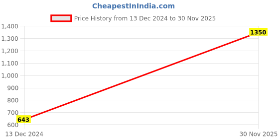 firstcry.com FFlirtygo Christmas Theme Cotton Full Sleeves Who Need Santa I Have Nanu Printed Romper - Pink fflirtygo Price History Graph from 13 Dec 2024 to 30 Nov 2025