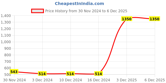 firstcry.com FFlirtygo Christmas Theme Cotton Half Sleeves Christmas Cutie Printed Onesie - Peach fflirtygo Price History Graph from 30 Nov 2024 to 3 Dec 2025