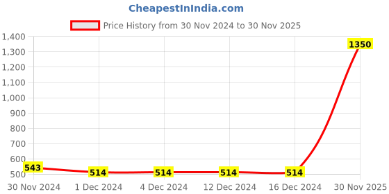 firstcry.com FFlirtygo Christmas Theme Cotton Half Sleeves Christmas Cutie Printed Onesie - Red fflirtygo Price History Graph from 30 Nov 2024 to 30 Nov 2025