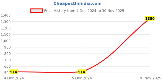 firstcry.com FFlirtygo Christmas Theme Cotton Half Sleeves Dear Santa I Can Explain Printed Onesie - Black fflirtygo Price History Graph from 4 Dec 2024 to 30 Nov 2025