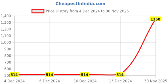 firstcry.com FFlirtygo Christmas Theme Cotton Half Sleeves Dear Santa I Can Explain Printed T-Shirt - Navy fflirtygo Price History Graph from 4 Dec 2024 to 30 Nov 2025