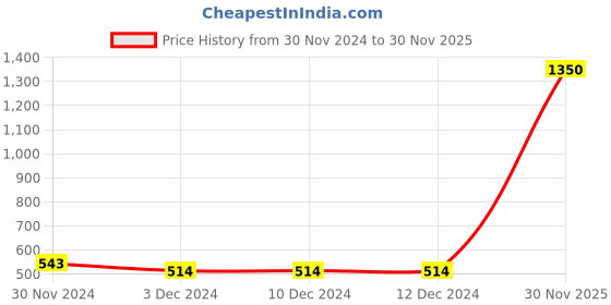 firstcry.com FFlirtygo Christmas Theme Cotton Half Sleeves Have A Very Merry Christmas Printed Onesie - Peach fflirtygo Price History Graph from 30 Nov 2024 to 30 Nov 2025
