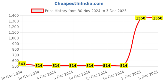 firstcry.com FFlirtygo Christmas Theme Cotton Half Sleeves Have A Very Merry Christmas Printed Onesie - Red fflirtygo Price History Graph from 30 Nov 2024 to 2 Dec 2025