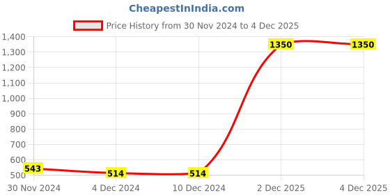 firstcry.com FFlirtygo Christmas Theme Cotton Half Sleeves Ho Ho Ho Printed Onesie - White fflirtygo Price History Graph from 30 Nov 2024 to 3 Dec 2025