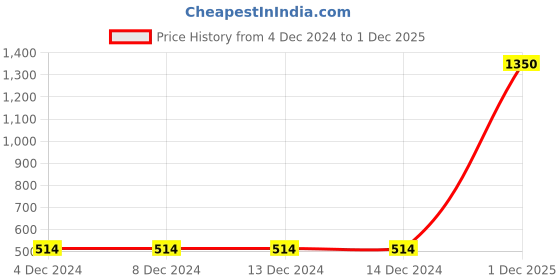 firstcry.com FFlirtygo Christmas Theme Cotton Half Sleeves Jingle All The Way Printed Onesie - Yellow fflirtygo Price History Graph from 4 Dec 2024 to 1 Dec 2025