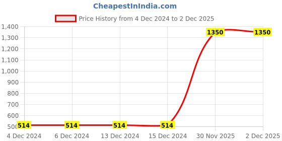 firstcry.com FFlirtygo Christmas Theme Cotton Half Sleeves Jingle All The Way Printed T-Shirt - Yellow fflirtygo Price History Graph from 4 Dec 2024 to 2 Dec 2025