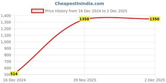 firstcry.com FFlirtygo Christmas Theme Cotton Half Sleeves Jingle All The Way Printed T-Shirt - Yellow fflirtygo Price History Graph from 16 Dec 2024 to 1 Dec 2025