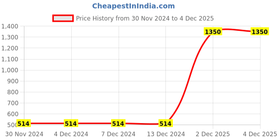 firstcry.com FFlirtygo Christmas Theme Cotton Half Sleeves Merry Christmas Printed Onesie - Green fflirtygo Price History Graph from 30 Nov 2024 to 3 Dec 2025