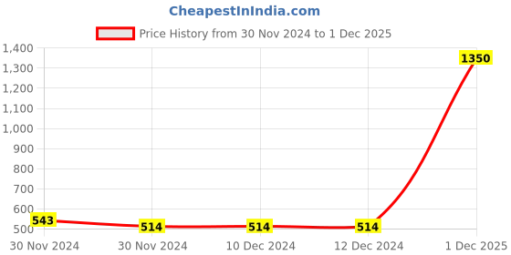 firstcry.com FFlirtygo Christmas Theme Cotton Half Sleeves Merry Christmas Printed Onesie - Peach fflirtygo Price History Graph from 30 Nov 2024 to 1 Dec 2025