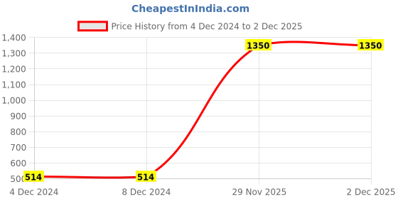 firstcry.com FFlirtygo Christmas Theme Cotton Half Sleeves Merry Christmas Printed Onesie - Yellow fflirtygo Price History Graph from 4 Dec 2024 to 1 Dec 2025