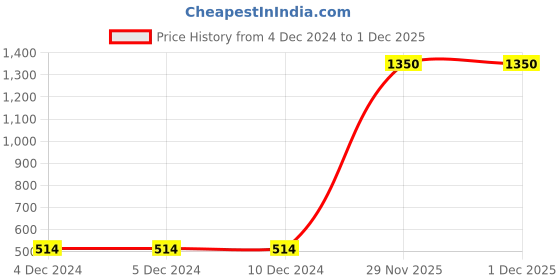 firstcry.com FFlirtygo Christmas Theme Cotton Half Sleeves Merry Christmas Printed T-Shirt - Navy fflirtygo Price History Graph from 4 Dec 2024 to 1 Dec 2025