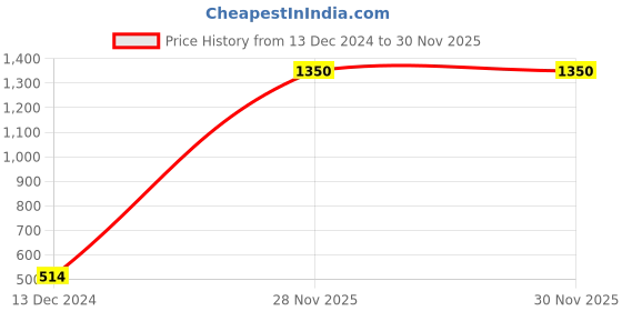 firstcry.com FFlirtygo Christmas Theme Cotton Half Sleeves Merry Christmas Printed T-Shirt - Navy fflirtygo Price History Graph from 13 Dec 2024 to 29 Nov 2025