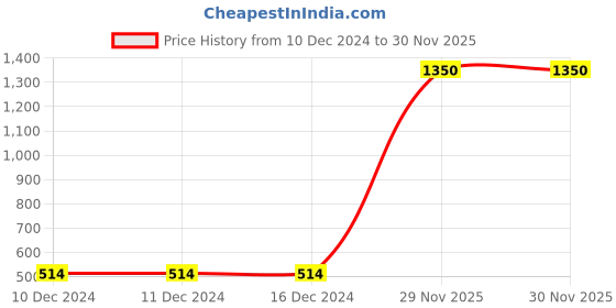 firstcry.com FFlirtygo Christmas Theme Cotton Half Sleeves Merry Christmas With Ride Printed T-Shirt - Navy fflirtygo Price History Graph from 10 Dec 2024 to 30 Nov 2025