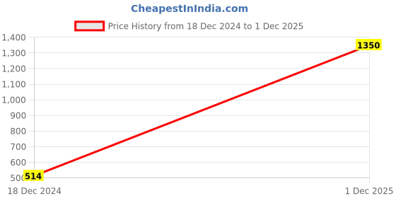 firstcry.com FFlirtygo Christmas Theme Cotton Half Sleeves Merry Christmas With Ride Printed T-Shirt - White fflirtygo Price History Graph from 18 Dec 2024 to 1 Dec 2025