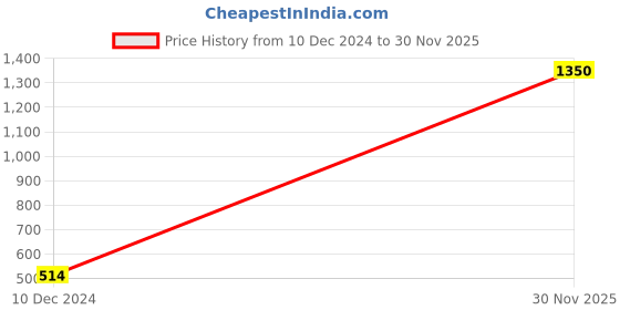 firstcry.com FFlirtygo Christmas Theme Cotton Half Sleeves Merry Little Christmas Printed Onesie - Black fflirtygo Price History Graph from 10 Dec 2024 to 30 Nov 2025