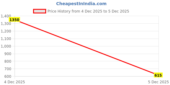 firstcry.com FFlirtygo Christmas Theme Cotton Half Sleeves Merry Merry Merry Christmas Printed Onesie - Pink fflirtygo Price History Graph from 4 Dec 2025 to 5 Dec 2025