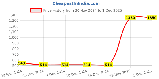 firstcry.com FFlirtygo Christmas Theme Cotton Half Sleeves My First Christmas Printed Onesie - Turquoise fflirtygo Price History Graph from 30 Nov 2024 to 1 Dec 2025