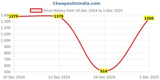 firstcry.com FFlirtygo Christmas Theme Cotton Half Sleeves My First Christmas With Mumma Papa Printed Onesie - Peach fflirtygo Price History Graph from 10 Dec 2024 to 1 Dec 2025