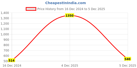 firstcry.com FFlirtygo Christmas Theme Cotton Half Sleeves Oh My Deer Printed T-Shirt - Navy fflirtygo Price History Graph from 16 Dec 2024 to 5 Dec 2025