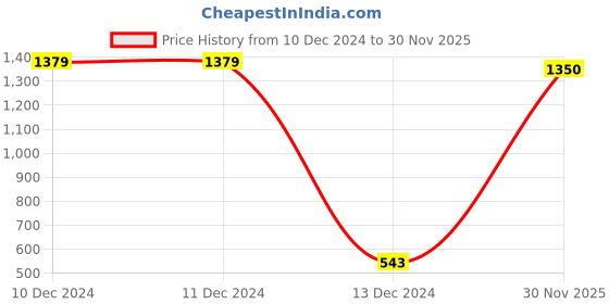 firstcry.com FFlirtygo Christmas Theme Cotton Half Sleeves Santa Favourite Printed Onesie - Black fflirtygo Price History Graph from 10 Dec 2024 to 30 Nov 2025