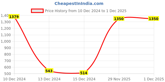 firstcry.com FFlirtygo Christmas Theme Cotton Half Sleeves Santa Favourite Printed Onesie - Peach fflirtygo Price History Graph from 10 Dec 2024 to 1 Dec 2025