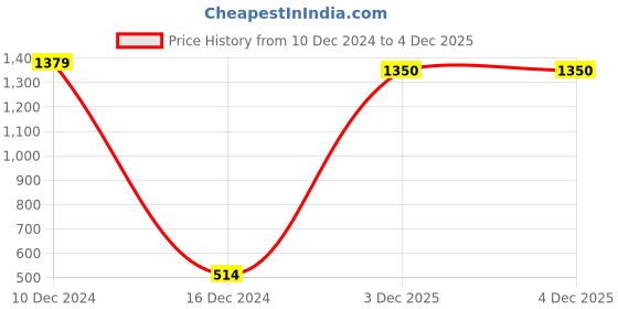 firstcry.com FFlirtygo Christmas Theme Cotton Half Sleeves Santa Favourite Printed Onesie - White fflirtygo Price History Graph from 10 Dec 2024 to 4 Dec 2025