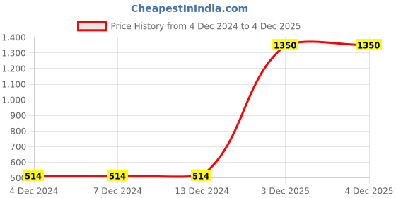 firstcry.com FFlirtygo Cotton Christmas Theme Half Sleeves My 1st Christmas Text Printed Onesie - Green fflirtygo Price History Graph from 4 Dec 2024 to 4 Dec 2025