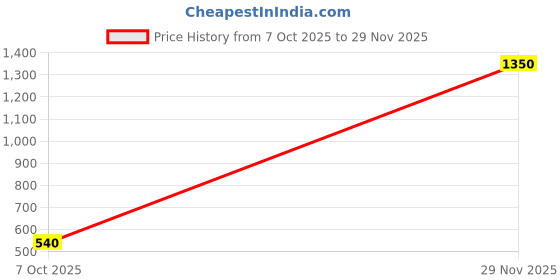 firstcry.com FFlirtygo Cotton Fathers Day Theme Half Sleeves Dad Says I am Not Allowed To Date Like Ever Text Printed Tee - Grey fflirtygo Price History Graph from 7 Oct 2025 to 29 Nov 2025