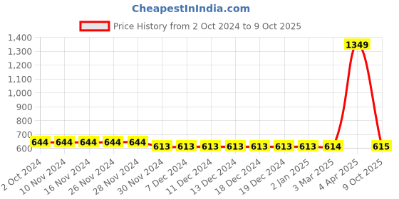 firstcry.com FFlirtygo Full Sleeves One Month Milestone Print Footed Romper - Light Blue fflirtygo Price History Graph from 2 Oct 2024 to 9 Oct 2025