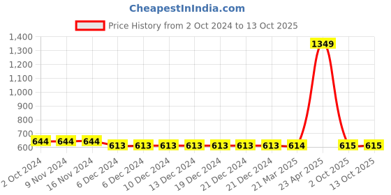 firstcry.com FFlirtygo Mom And Dad Print Full Sleeves Footed Romper - Peach fflirtygo Price History Graph from 2 Oct 2024 to 13 Oct 2025