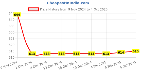 firstcry.com FFlirtygo Nanu Nanis Print Full Sleeves Romper - Red fflirtygo Price History Graph from 9 Nov 2024 to 4 Oct 2025