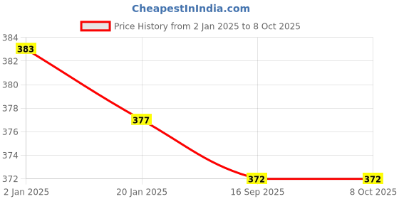 firstcry.com Fiddlerz 13 Inches Height Metal Black Base Globe With Map - Blue fiddlerz Price History Graph from 2 Jan 2025 to 8 Oct 2025