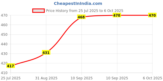 firstcry.com Fiddlerz 1:36 Scale Die Cast Toy Car Pull Back SUV Model with Lights Sound Openable Doors and Open Roof Vehicle for Kids Durable Metal and Plastic Build Age 3 Plus (Yellow) fiddlerz Price History Graph from 25 Jul 2025 to 5 Oct 2025