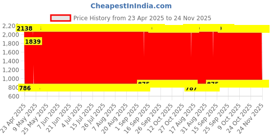 firstcry.com Fiddlerz 2 in 1 Cosmetic Makeup Palette and Nail Art Kit - Blue fiddlerz Price History Graph from 23 Apr 2025 to 24 Nov 2025