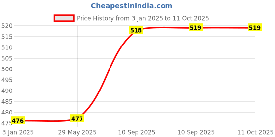 firstcry.com Fiddlerz 2-in-1 Deformed Car Dinosaur Toy with Lights and Sounds | Interactive Dino Truck with 360° Rotation Battery Operated | Perfect Gift for Boys and Girls- Blue fiddlerz Price History Graph from 3 Jan 2025 to 4 Oct 2025