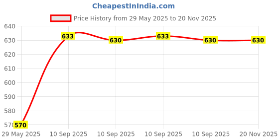 firstcry.com Fiddlerz 3 In 1 Kitchen Play Set Pink - 19 Pieces fiddlerz Price History Graph from 29 May 2025 to 20 Nov 2025