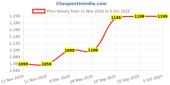 firstcry.com Fiddlerz 3 in 1 Shooting Game - Black fiddlerz Price History Graph from 11 Nov 2024 to 5 Oct 2025