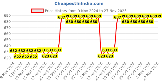 firstcry.com fiddlerz 3 Year plus Water Bottle animal print pink - 870ml fiddlerz Price History Graph from 9 Nov 2024 to 27 Nov 2025
