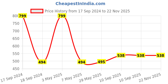 firstcry.com Fiddlerz 360 Degree Rotating Musical Dancing Girl with 5D Light & Musical - Pink fiddlerz Price History Graph from 17 Sep 2024 to 22 Nov 2025