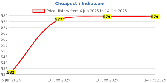 firstcry.com Fiddlerz 360 Degree Rotating Musical Dancing Girl with 5D Light & Musical - Pink fiddlerz Price History Graph from 6 Jun 2025 to 14 Oct 2025