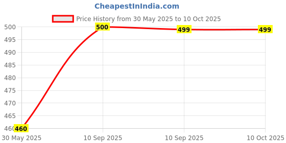 firstcry.com Fiddlerz 360 Degree Rotating Musical Little Horse With 5D Light & Musical Sound - Pink (Color May Vary) fiddlerz Price History Graph from 30 May 2025 to 10 Oct 2025