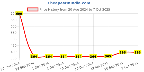 firstcry.com Fiddlerz 360 Degree Rotating Musical Toy Unicorn with 5D Light & Sound Toy - Pink fiddlerz Price History Graph from 20 Aug 2024 to 6 Oct 2025