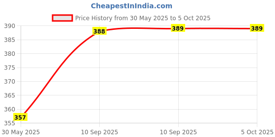 firstcry.com Fiddlerz 360 Degree Rotating Stunt Bump and Go Car - Multicolour fiddlerz Price History Graph from 30 May 2025 to 5 Oct 2025