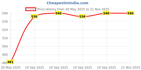 firstcry.com Fiddlerz 360 Degrees Rotating Transparent Car With Music & 3D Flashing Lights - Multicolour fiddlerz Price History Graph from 30 May 2025 to 21 Nov 2025