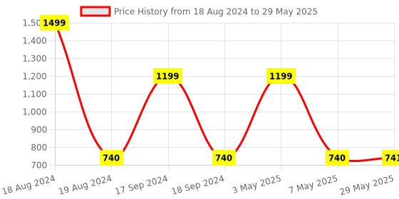 firstcry.com Fiddlerz 37 Key Piano Keyboard Toy with Mic and Power Option Recording and Mic - Black fiddlerz Price History Graph from 18 Aug 2024 to 29 May 2025