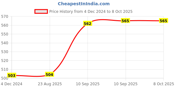 firstcry.com Fiddlerz 3D Embossed Animal Print Pencil Pouch - Multicolor fiddlerz Price History Graph from 4 Dec 2024 to 7 Oct 2025